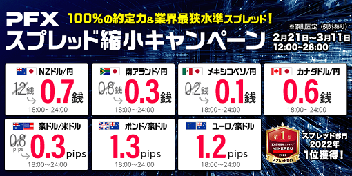 3月も「NZドル/円」など人気7通貨ペアで業界最狭水準スプレッドへ大幅縮小!18~24時はマネパの限界に挑戦中