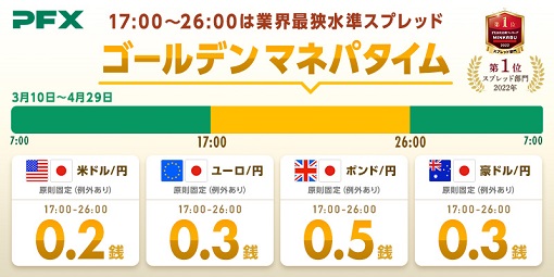 4月も継続決定!全13通貨ペアが業界最狭水準スプレッドのゴールデンマネパタイム(17:00~26:00)がお取引のチャンス!