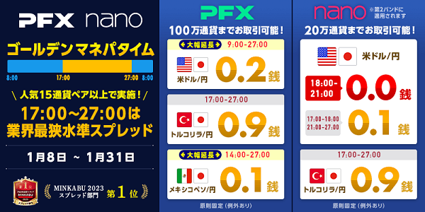 ご愛顧に感謝を込めてゴールデンマネパタイム(17~27時)は15通貨ペア以上で業界最狭水準スプレッド!