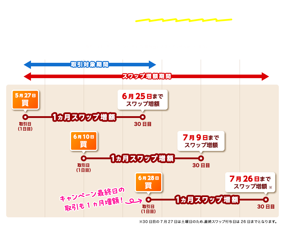 マネパなら、いつ取引しても1ヵ月スワップ増額!