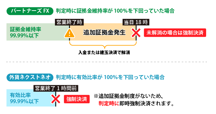追加証拠金がなくなります