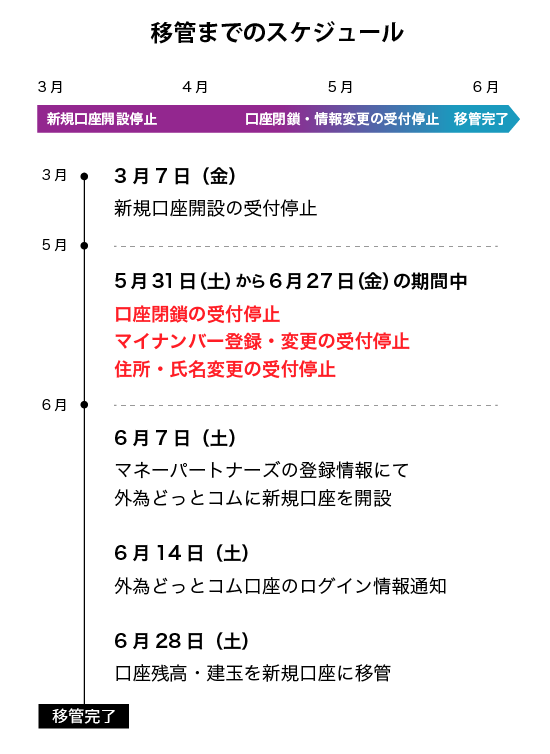 サービス移管までのスケジュール