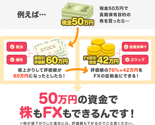 50万円の資金で株もFXも出来るんです!